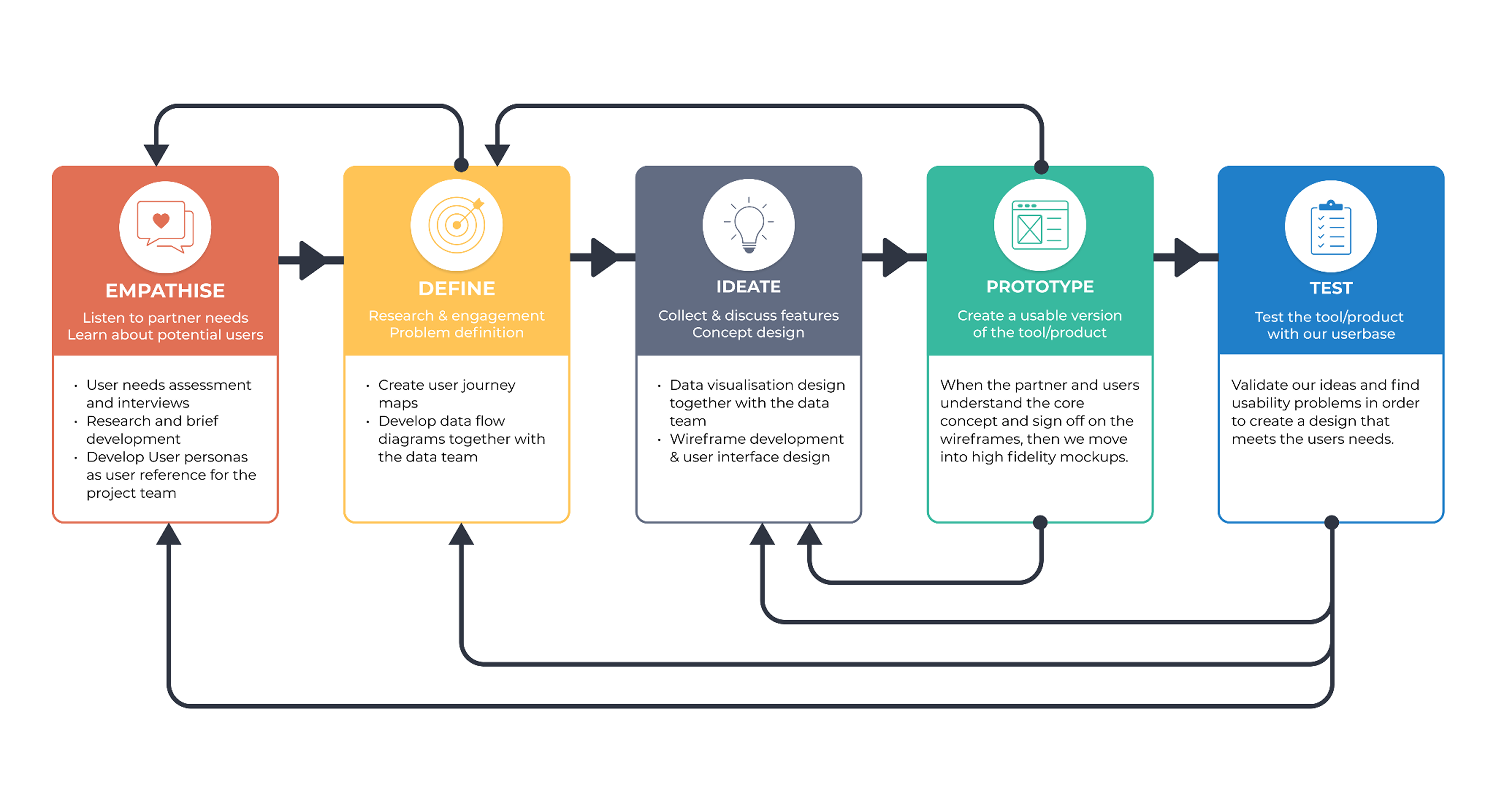 Steps Involved in Design Thinking